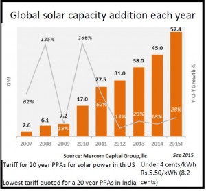 2015-10-01_FPJ-PW-Solar-power-chart