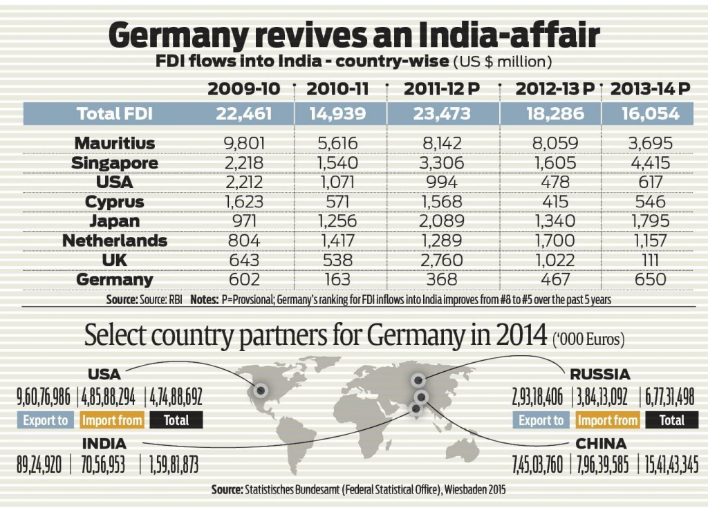 German India partnership