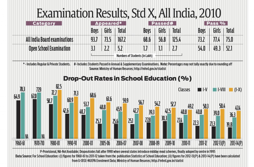 Indian examinations