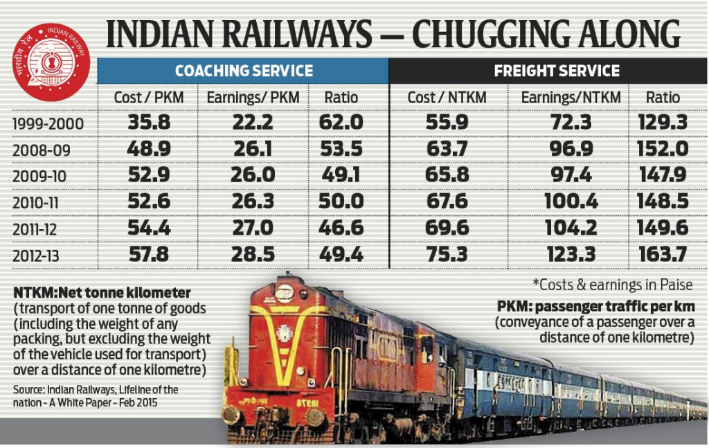 Indian railways