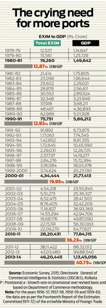 Indian sea ports