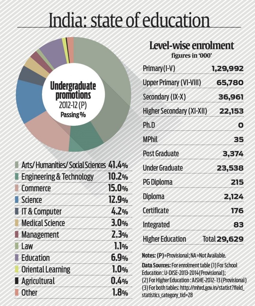 Indian state of education