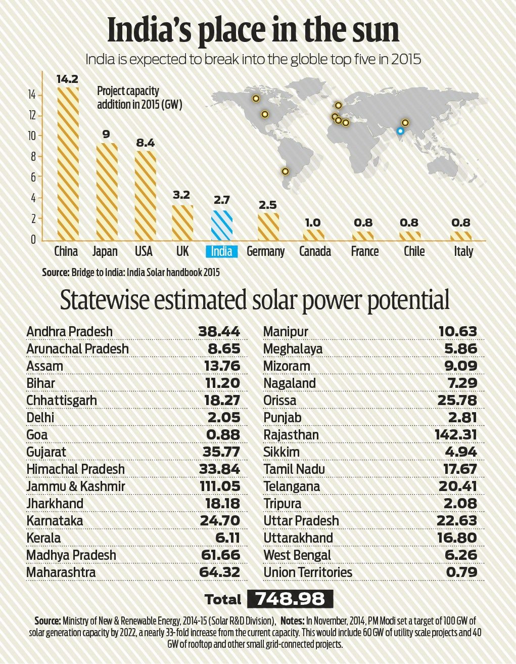 India's solar power