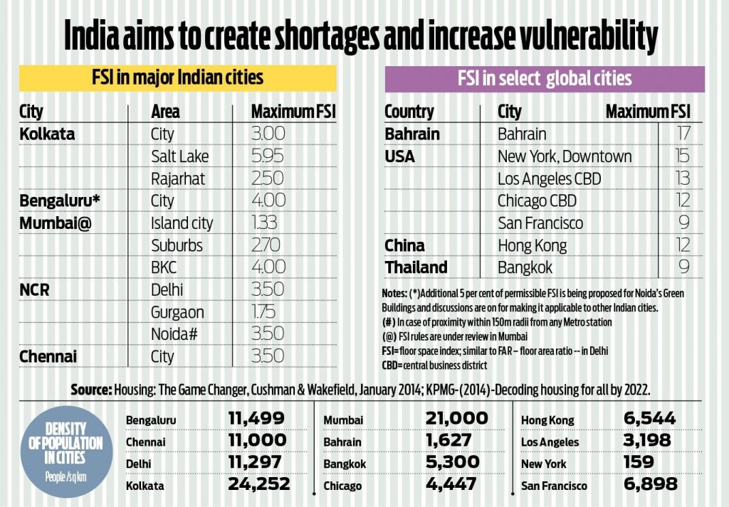 FSI in India