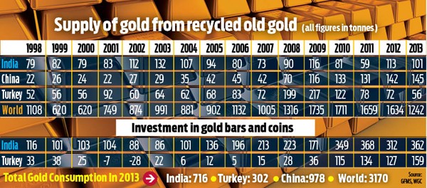 Turkey's gold trade