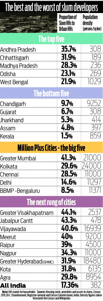 slums in India