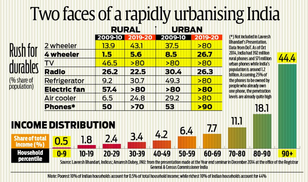 urbanization in India