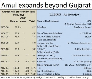 2015-12-24_PW-FPJ-chart-Why-Amul-Matters