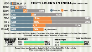 Fertilizers in India