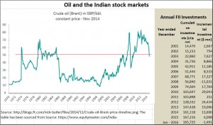 2016-01-28_oil-and-the-Indian-markets