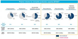 covestro-polymer-market-shares