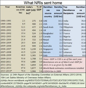 2016-02-04_FPJ-PW-chart-India-remittances.xls