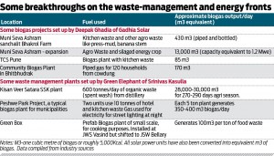 Breakthroughs in waste management