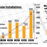 solar power in India