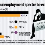 unemployment in India