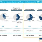 covestro-polymer-market-shares