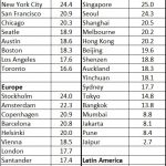 2018-06-14_FPJ-smart-cities-rankings