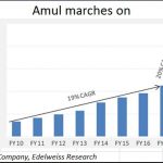 Amul-marches-on