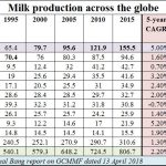 global-milk-production