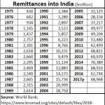 2018-12-02_remittances-India