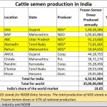 2019-09-22_Cattle-semen-prodn