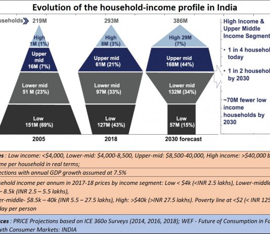 Future of consumption in fast-growth consumer marktets