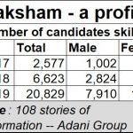 2019-10-09_Adani-Saksham-skill-development