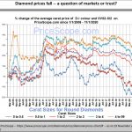 2020-11-25_Diamond-prices-fall-chart