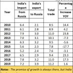 2021-06-05_India-Russia-trade