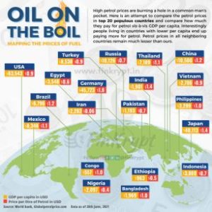 Source: https://finkrypt.in/index.php/2021/07/04/petrol-prices-have-crossed-rs-100-in-few-indian-states/