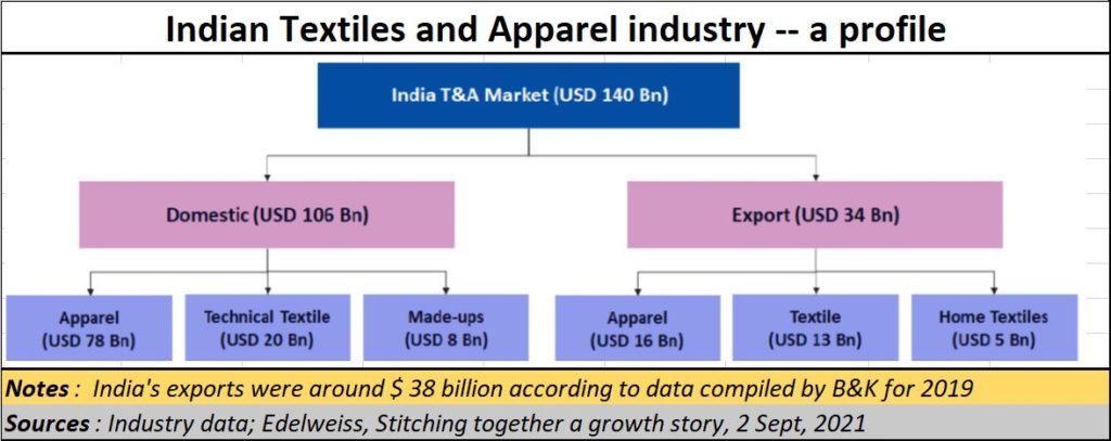 India's Textiles And Apparels Can Achieve A Lot More - AsiaConverge