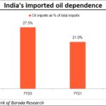 2022-01-21_Oil-import-dependence-for-India