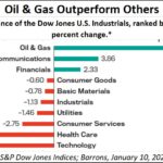 2022-01-21_Oil_O-and-G-outperform