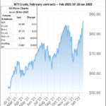 2022-01-21_Oil_prices