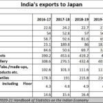 Japan-India-exports