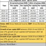 2022-02-17_India-GNI-GDP-per-capita