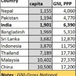 2022-02-17_India-neighbours-GNI-GDP-per-capita