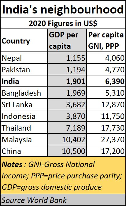 2022 02 17 India neighbours GNI GDP per capita AsiaConverge