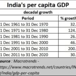 2022-04-14_India-per-capita-GDP-decadal-growth