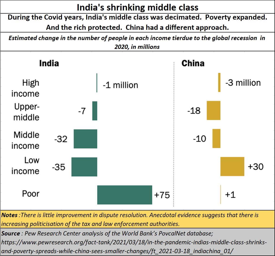 2022-04-14-pew-india-shrinking-middle-class-asiaconverge