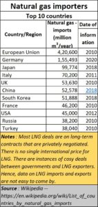 LNG importers