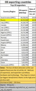 Oil exporting countries