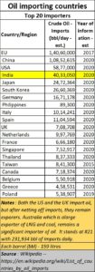 Oil importing counries