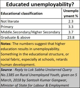 unemployability, lok sabha