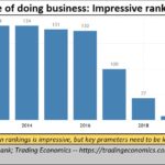 2022-05-21_ease-of-doing-business-impressive