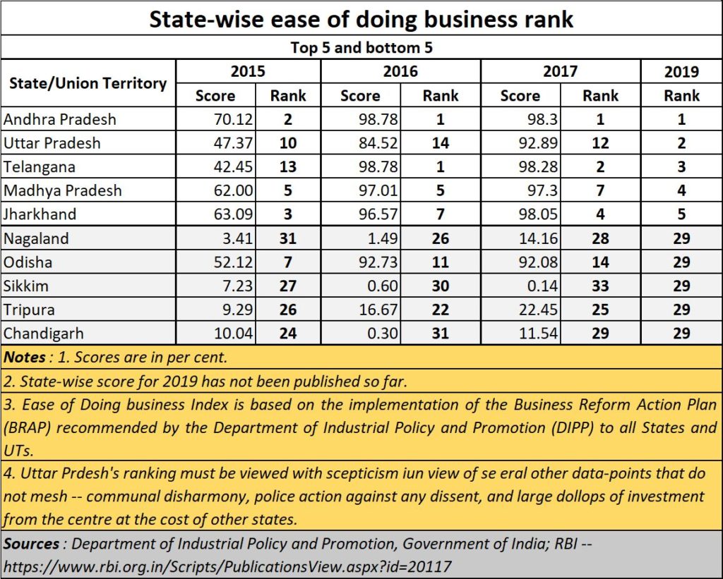 Eodb India Rank _ EASE OF DOING BUSINESS – OSUUA