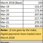 2022-06-16_Digital payments Index RBI