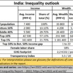 2022-08-25_India-inequality