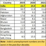 2022-10-06_India-unemployment