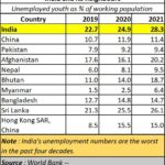 2022-11-03_India unemployment